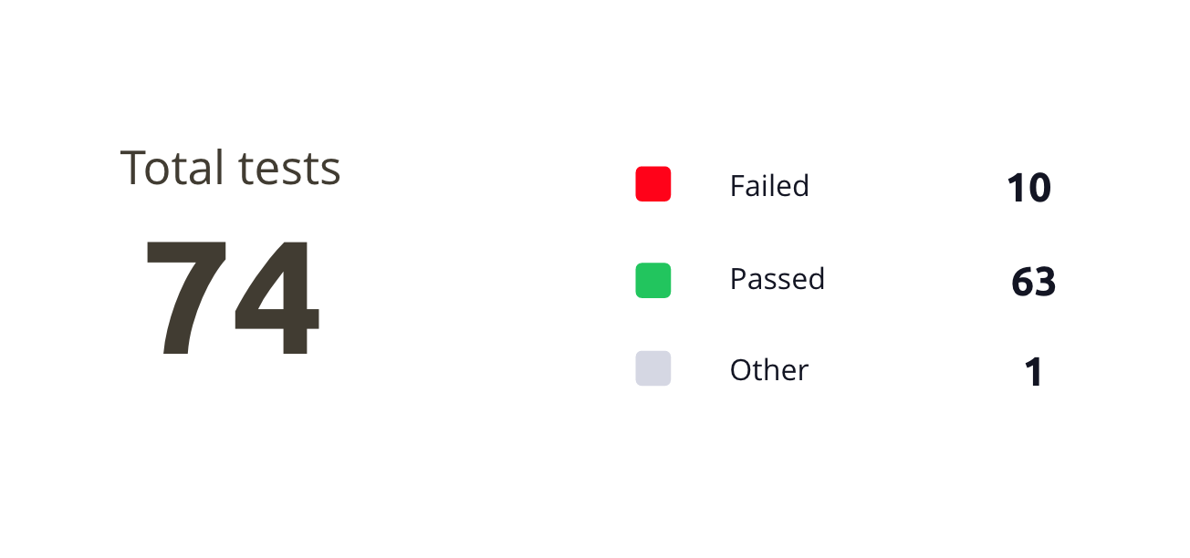 Módulo QA Dashboard % de éxito