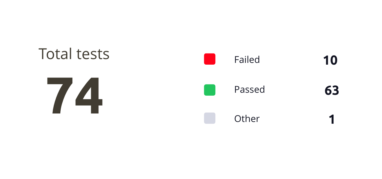 QA Dashboard-Erfolgsratenmodul