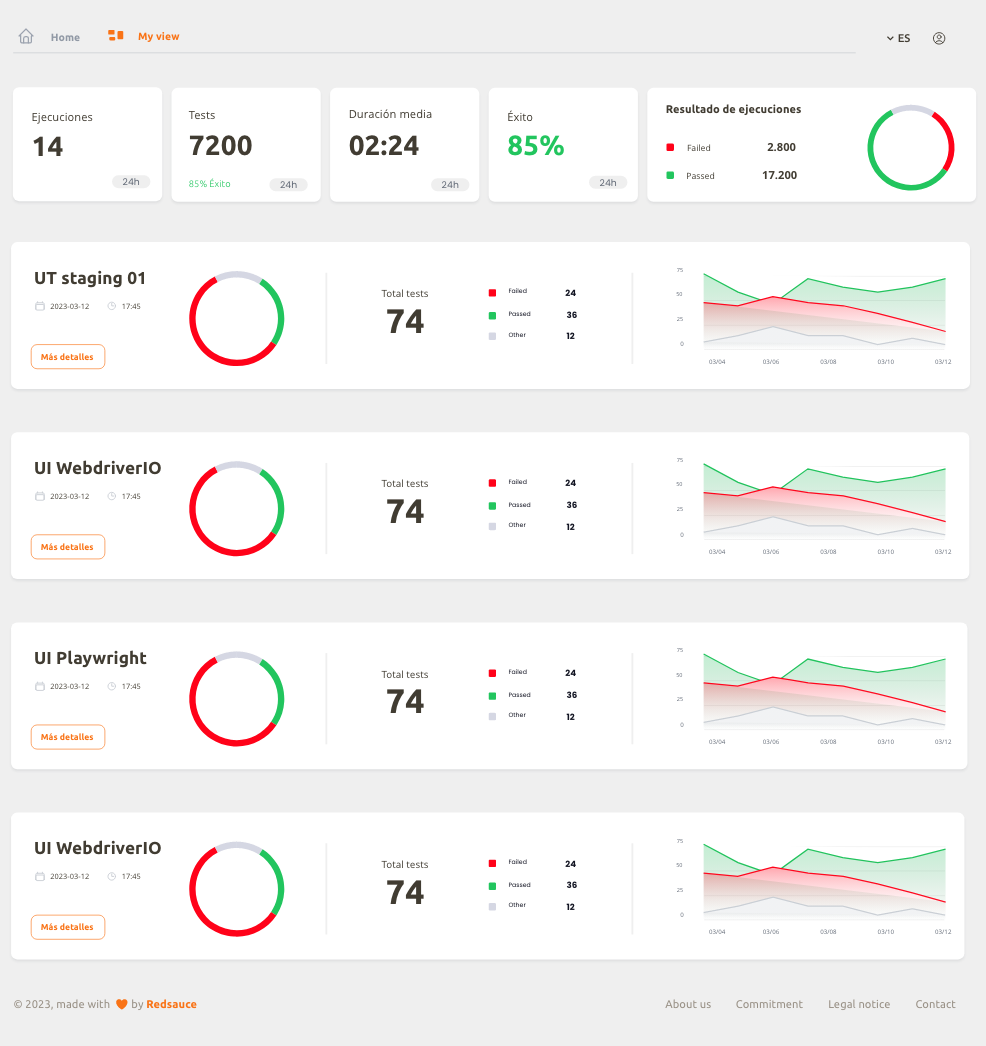 QA Dashboard-Projektbildschirm